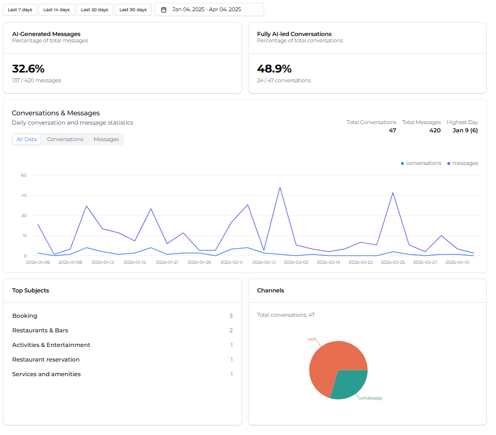 Advanced Analytics Dashboard